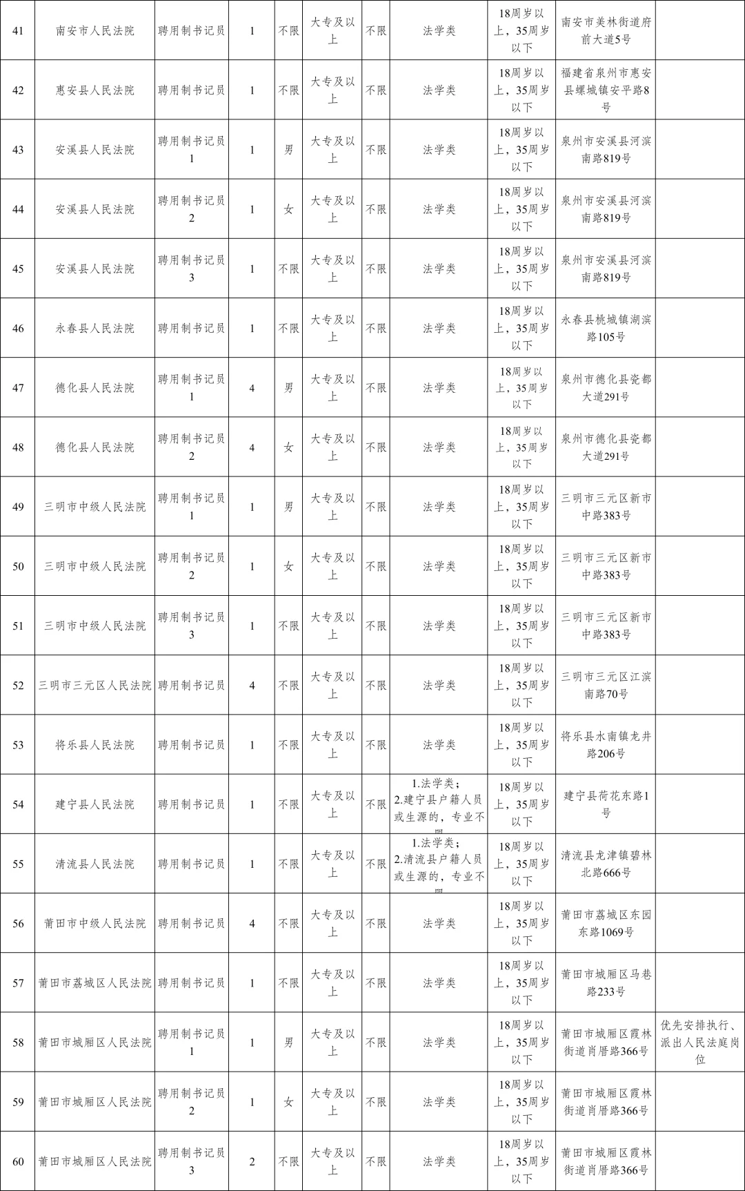 25福建法院书记员招150人，8.30笔试