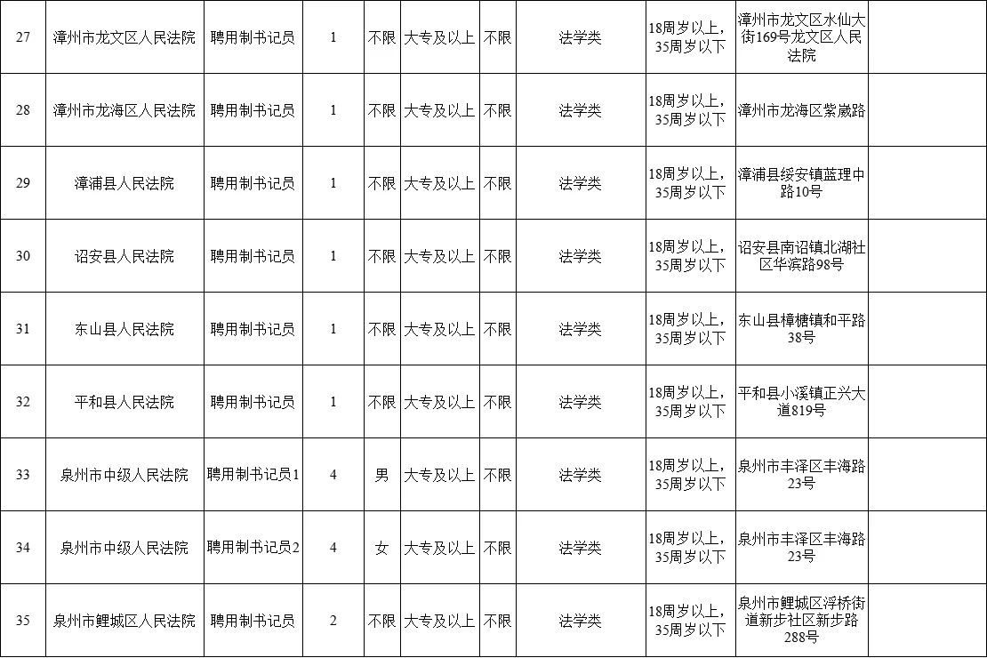 25年福建法院招聘150名聘用制书记员