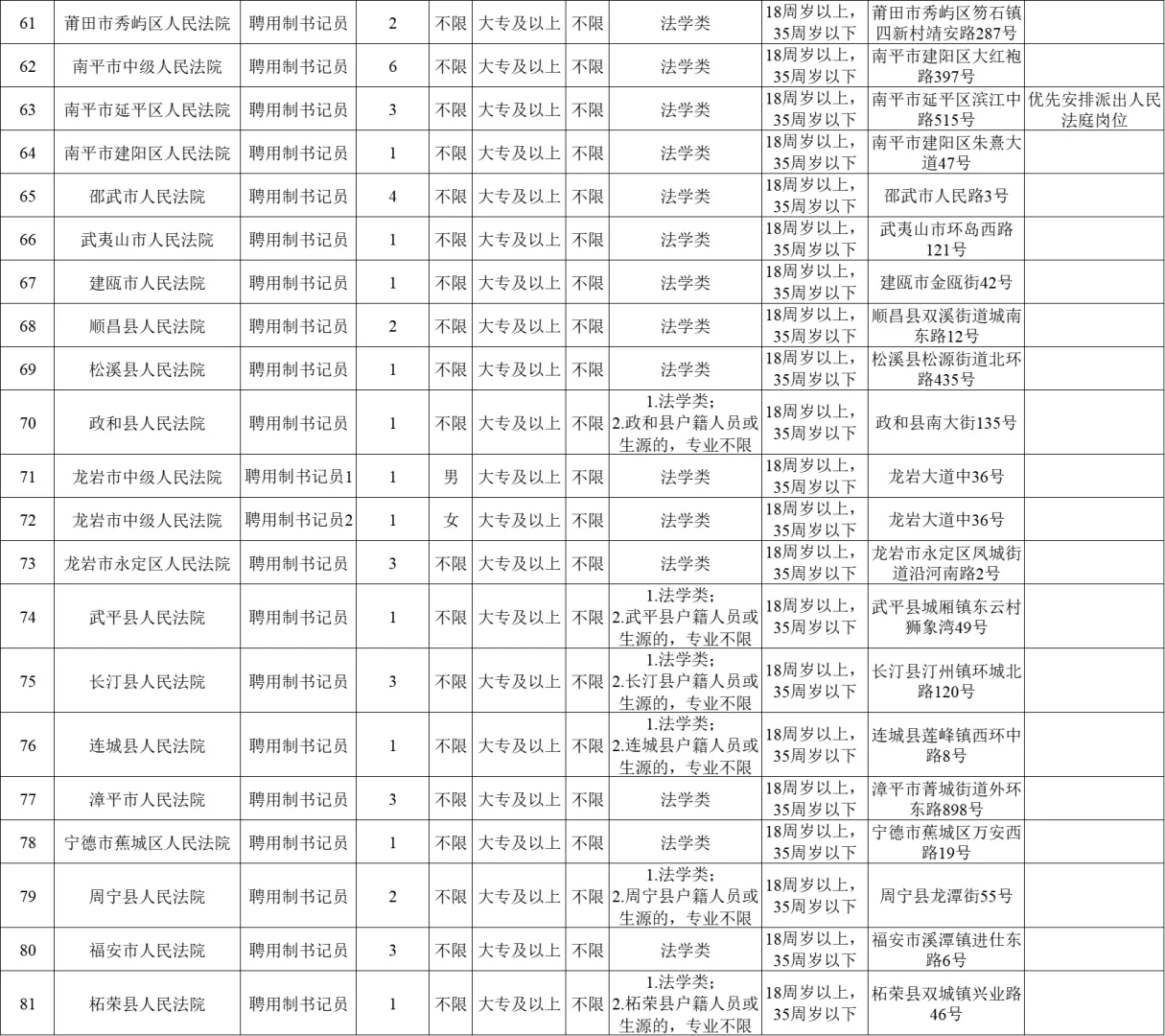 出了!福建法院招聘聘用制书记员150人!