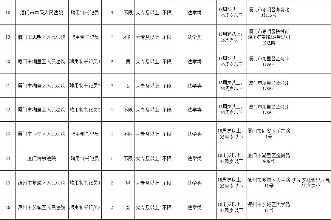 25年福建法院招聘150名聘用制书记员