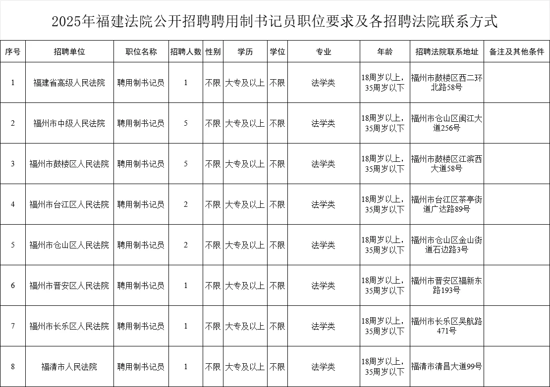 25年福建法院招聘150名聘用制书记员