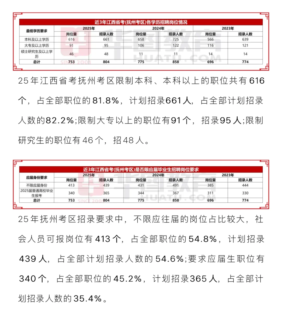 ?抚州考区｜江西省考招录情况&要求分析‼️