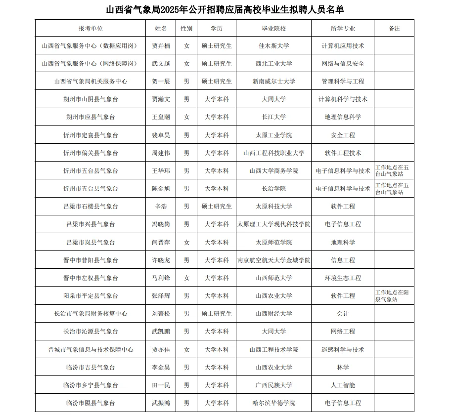 气象出身的一个都没有！山西气象局聘用21人