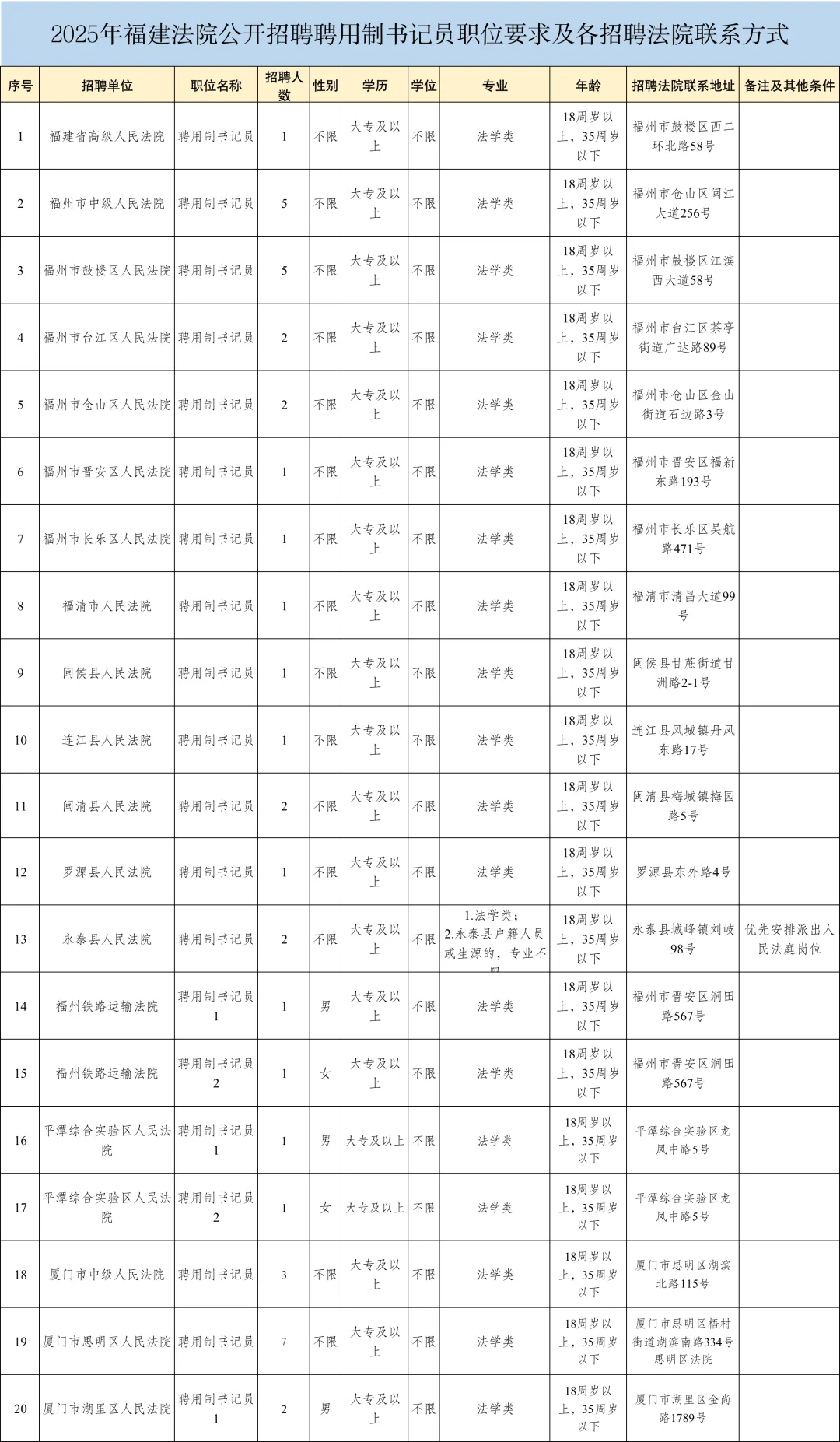 25福建法院书记员招150人，8.30笔试