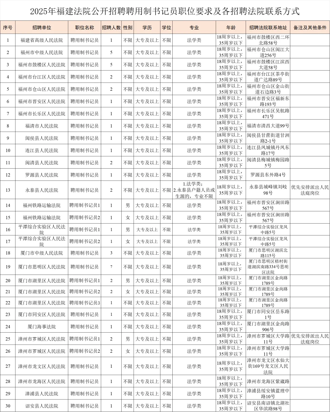 出了!福建法院招聘聘用制书记员150人!