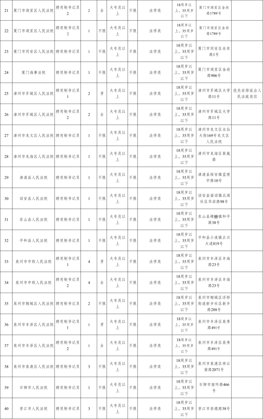 25福建法院书记员招150人，8.30笔试
