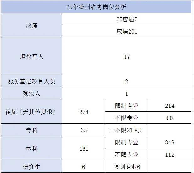 德州公务员招录502人 专科35人 本科461人！