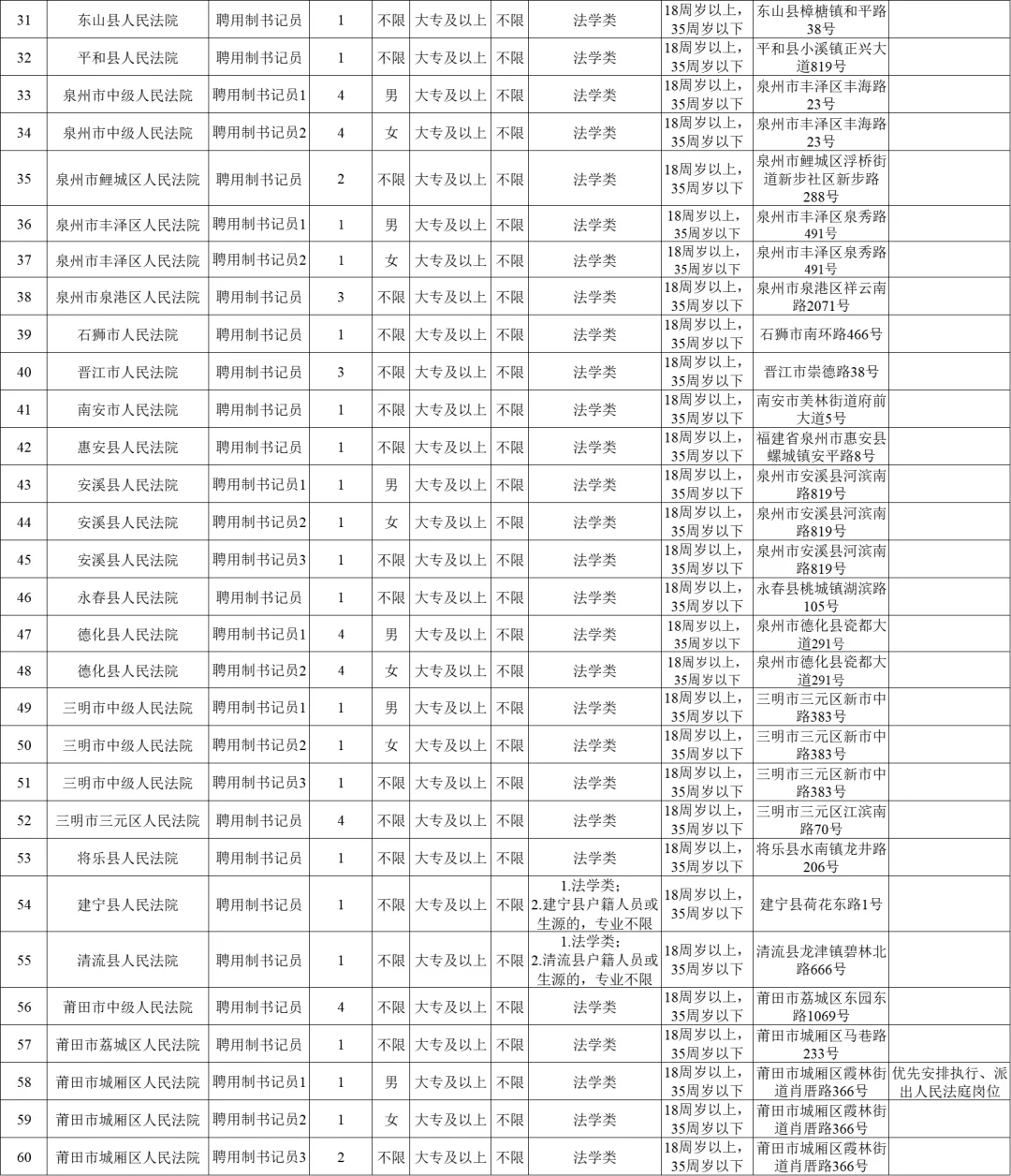 出了!福建法院招聘聘用制书记员150人!