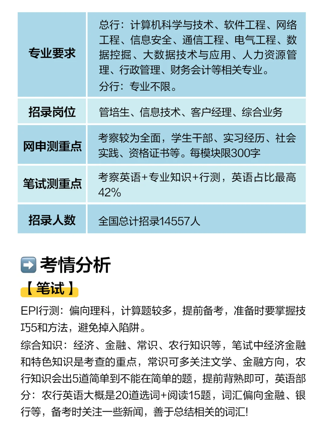 提醒一下,农业银行秋招要求,无非这几个!