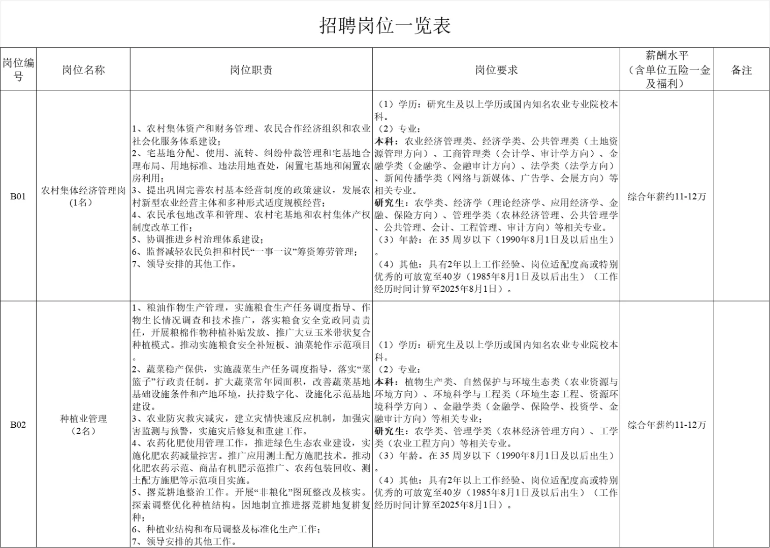 年薪11-12w丨长江新区“三农”项目招聘28人