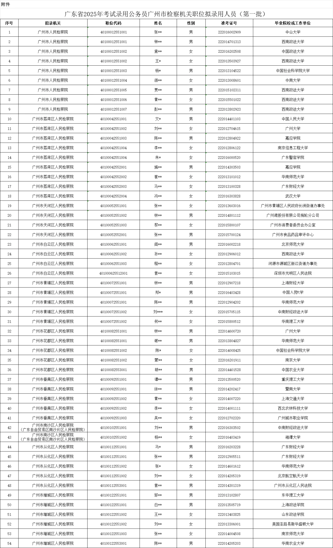 25广东省考广州检cha院拟录名单公示