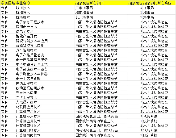 24年国考各专业招录统计！！