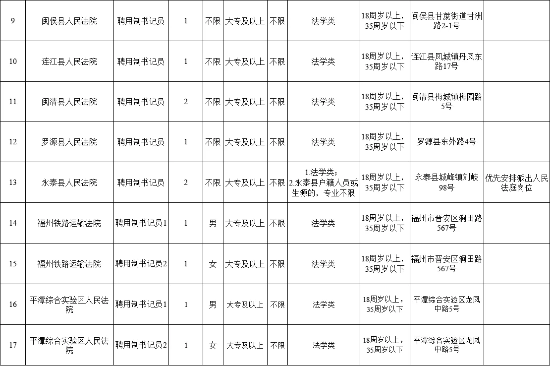 25年福建法院招聘150名聘用制书记员