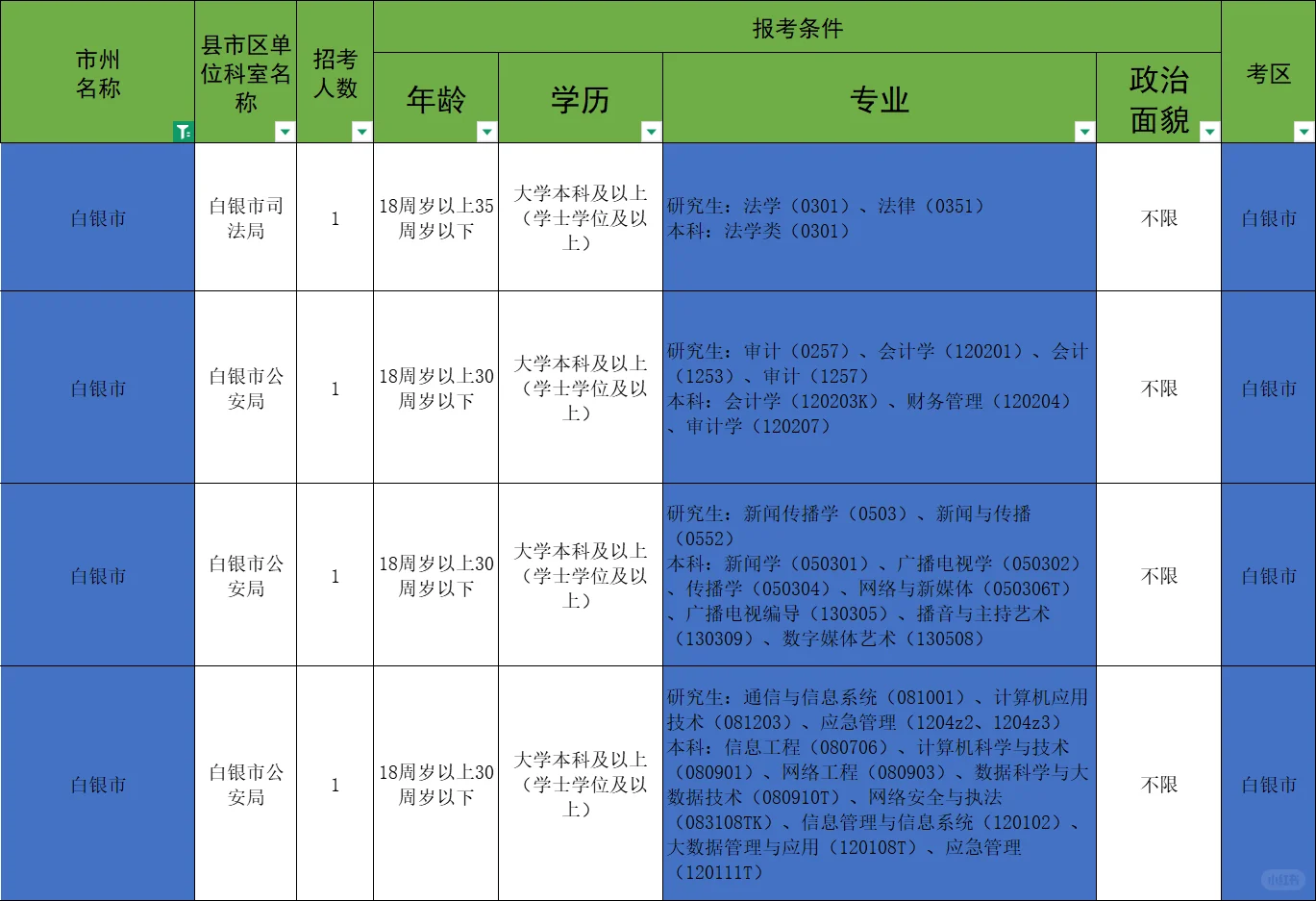 2025年甘肃省考白银市岗位分布及招录情况