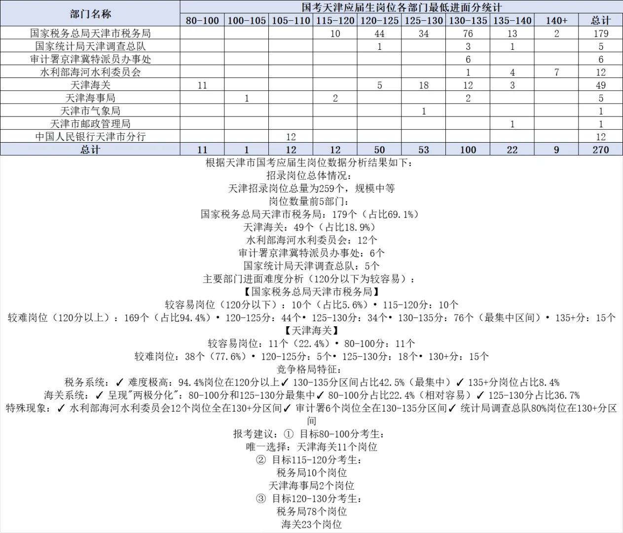 国考选岗——天津篇