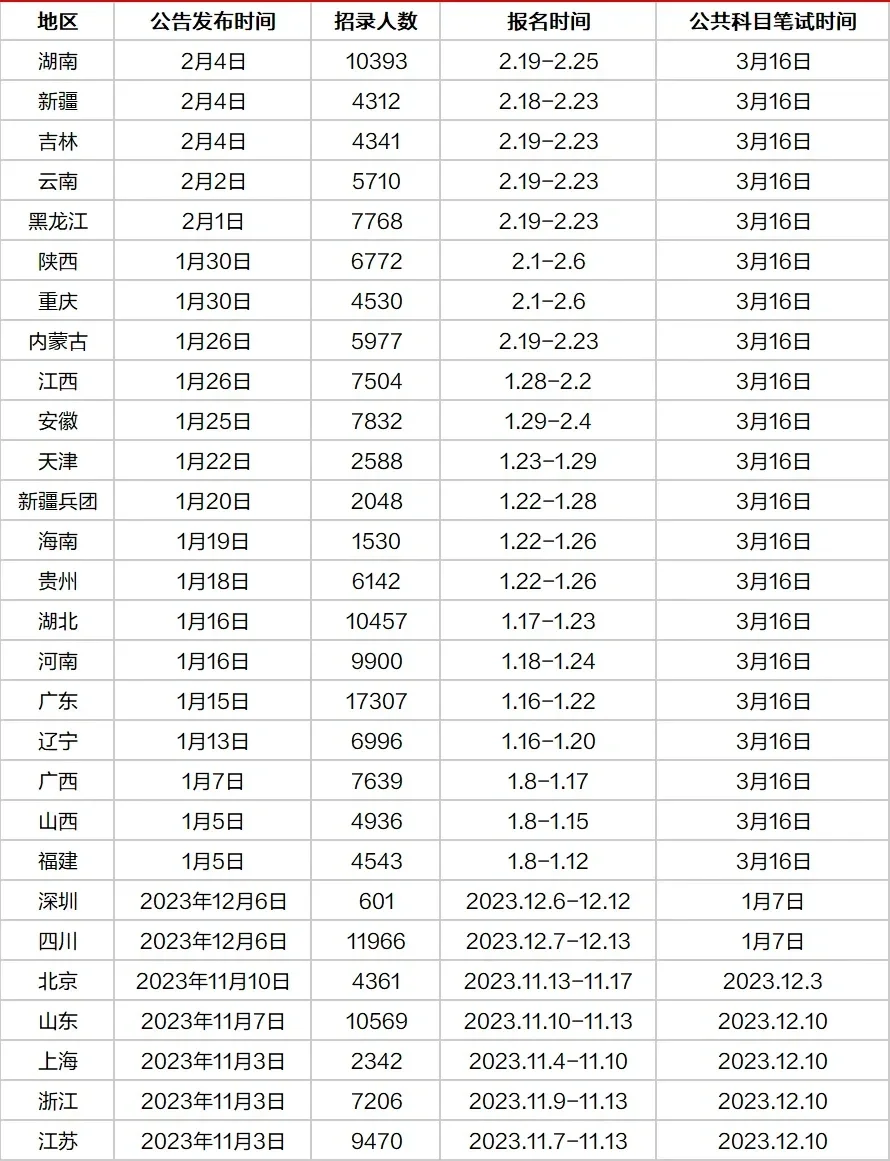 2024省考招录18万+人！