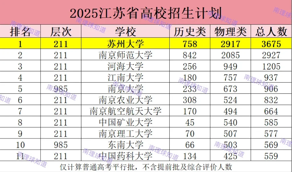 南理工2025江苏高校共招录577名