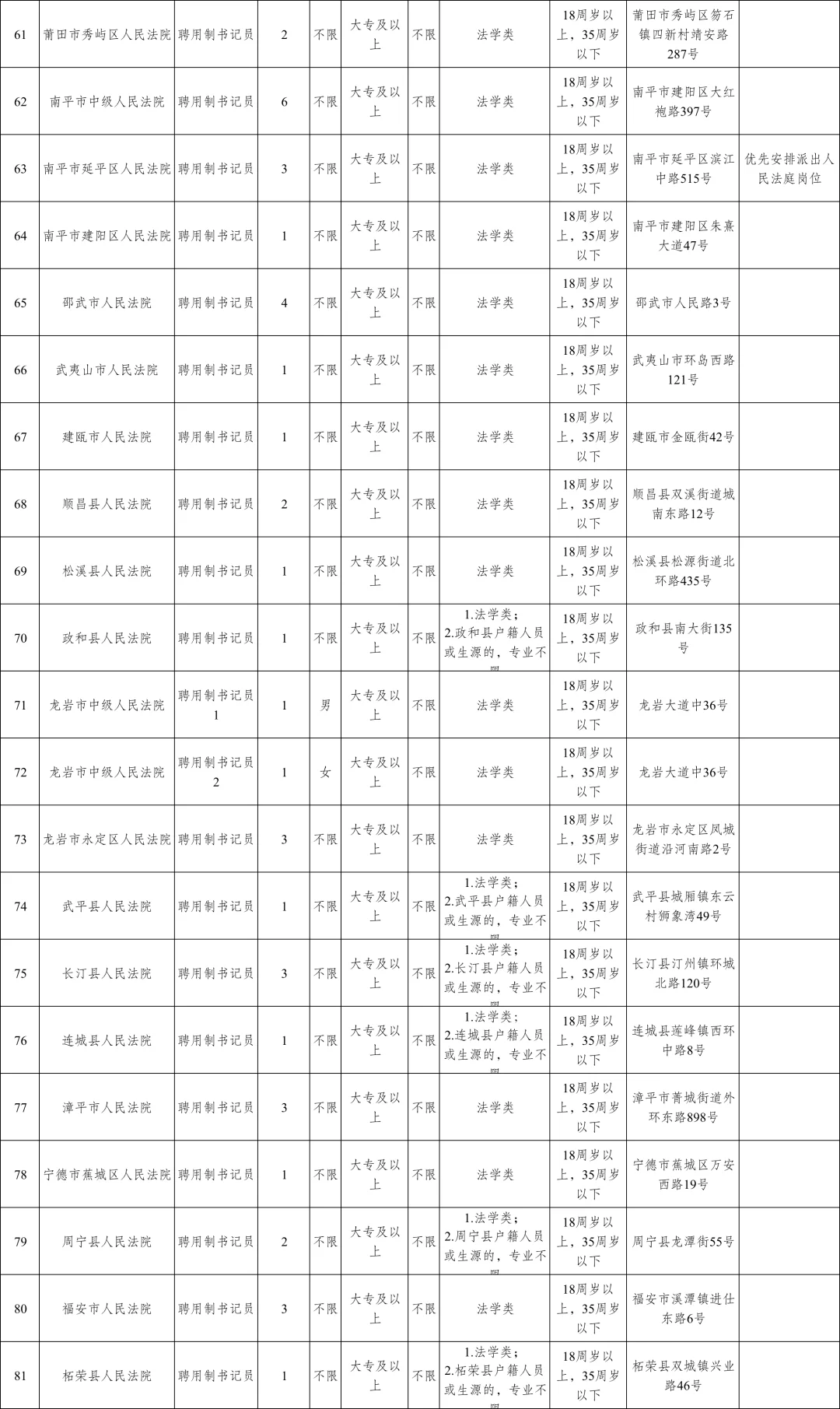 25福建法院书记员招150人，8.30笔试
