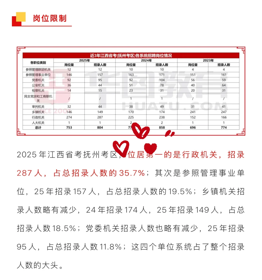 ?抚州考区｜江西省考招录情况&要求分析‼️