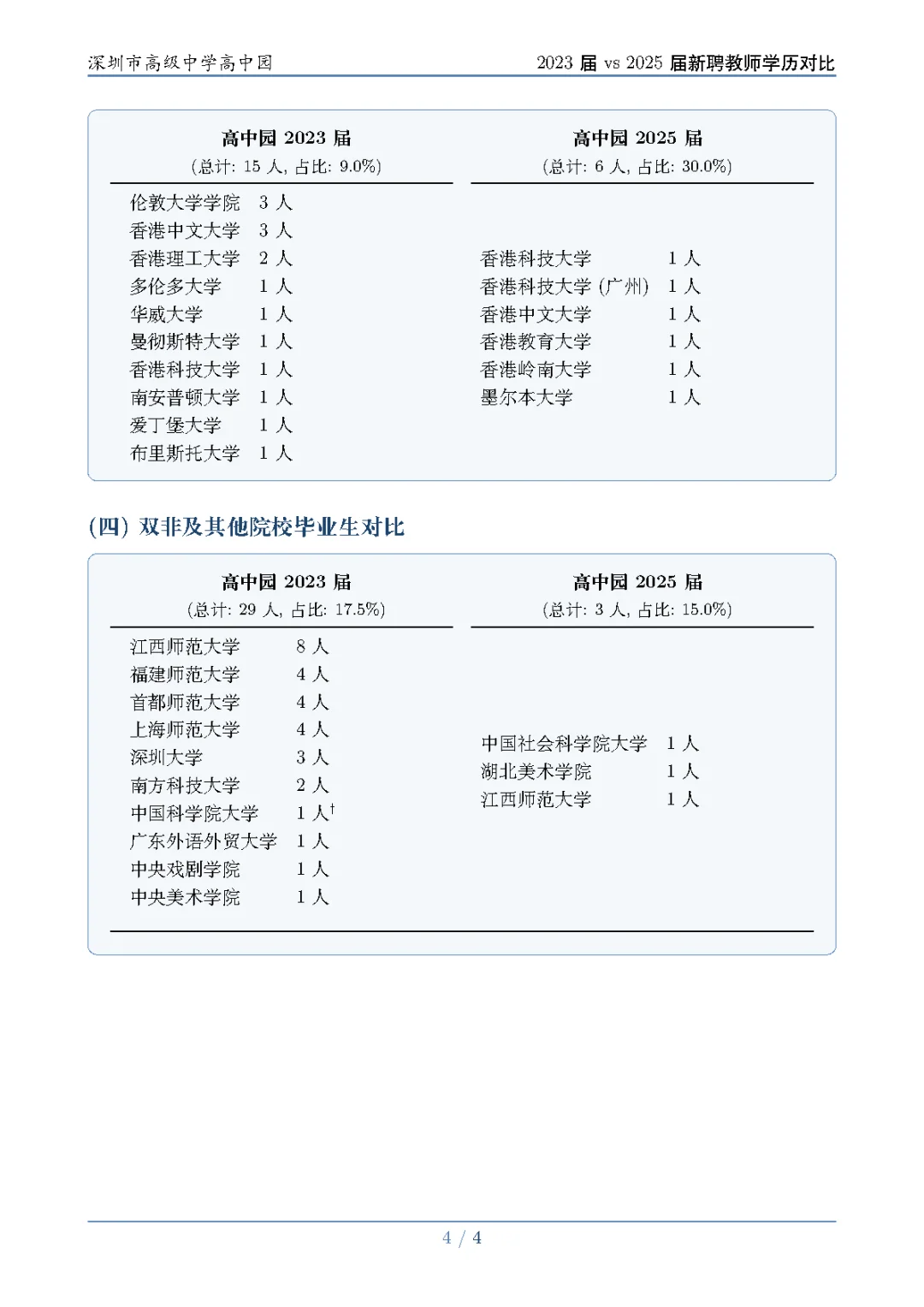 缩招前后的深圳教师校招拟聘学历差异分析
