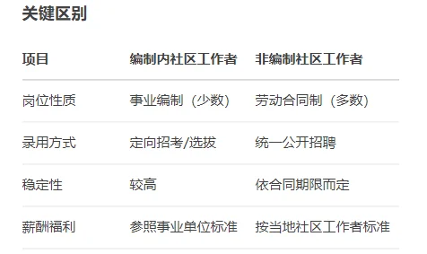 社区工作者是编制吗？