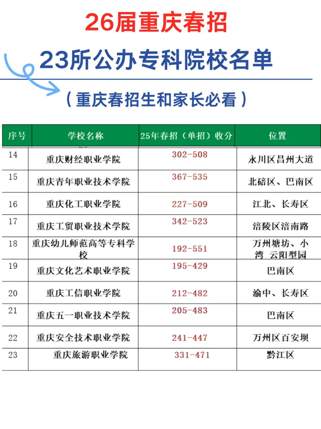 重庆春招23所公办专科院校汇总