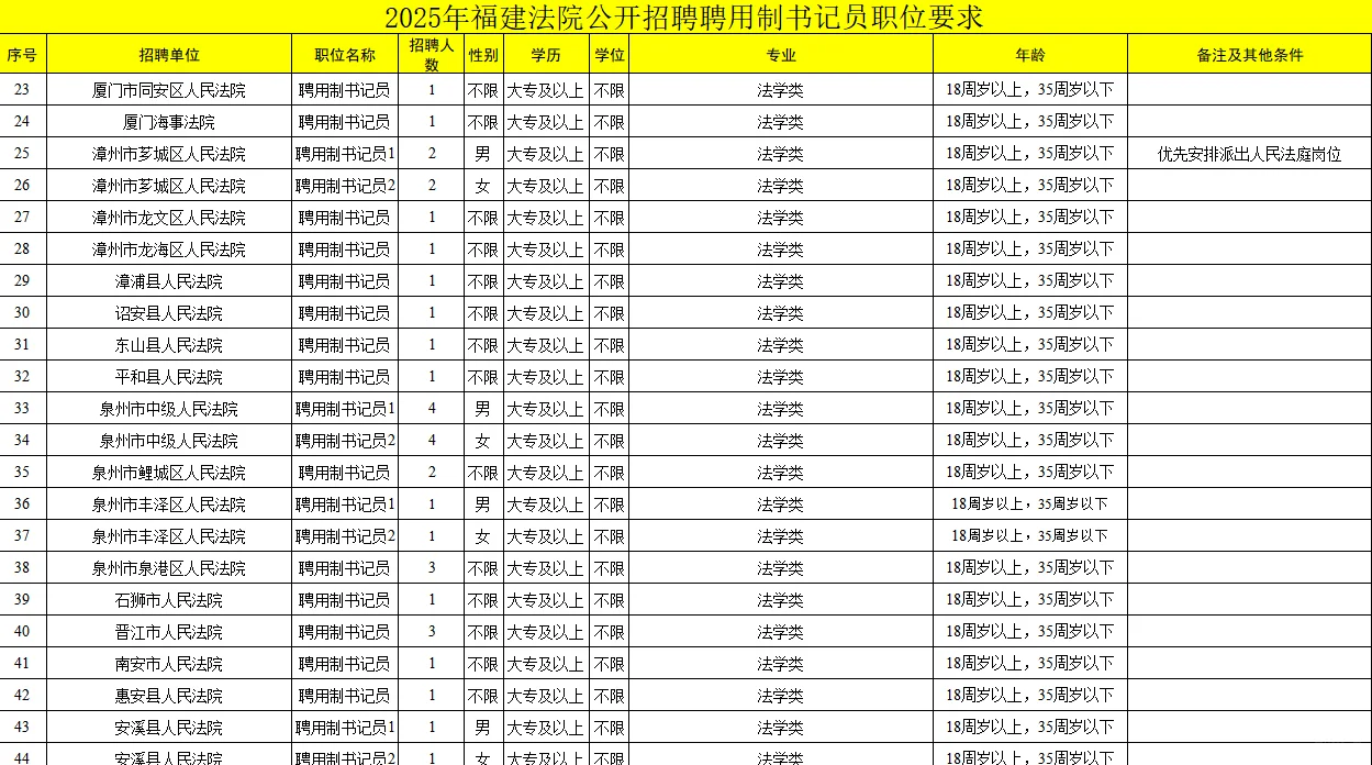 重磅发布!福建书记员招聘150人