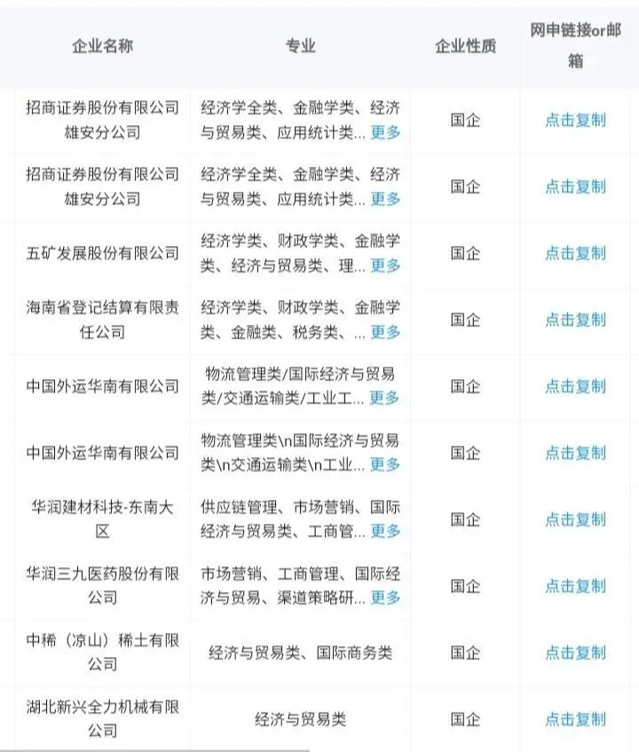 经济与贸易学当前可报的央国企