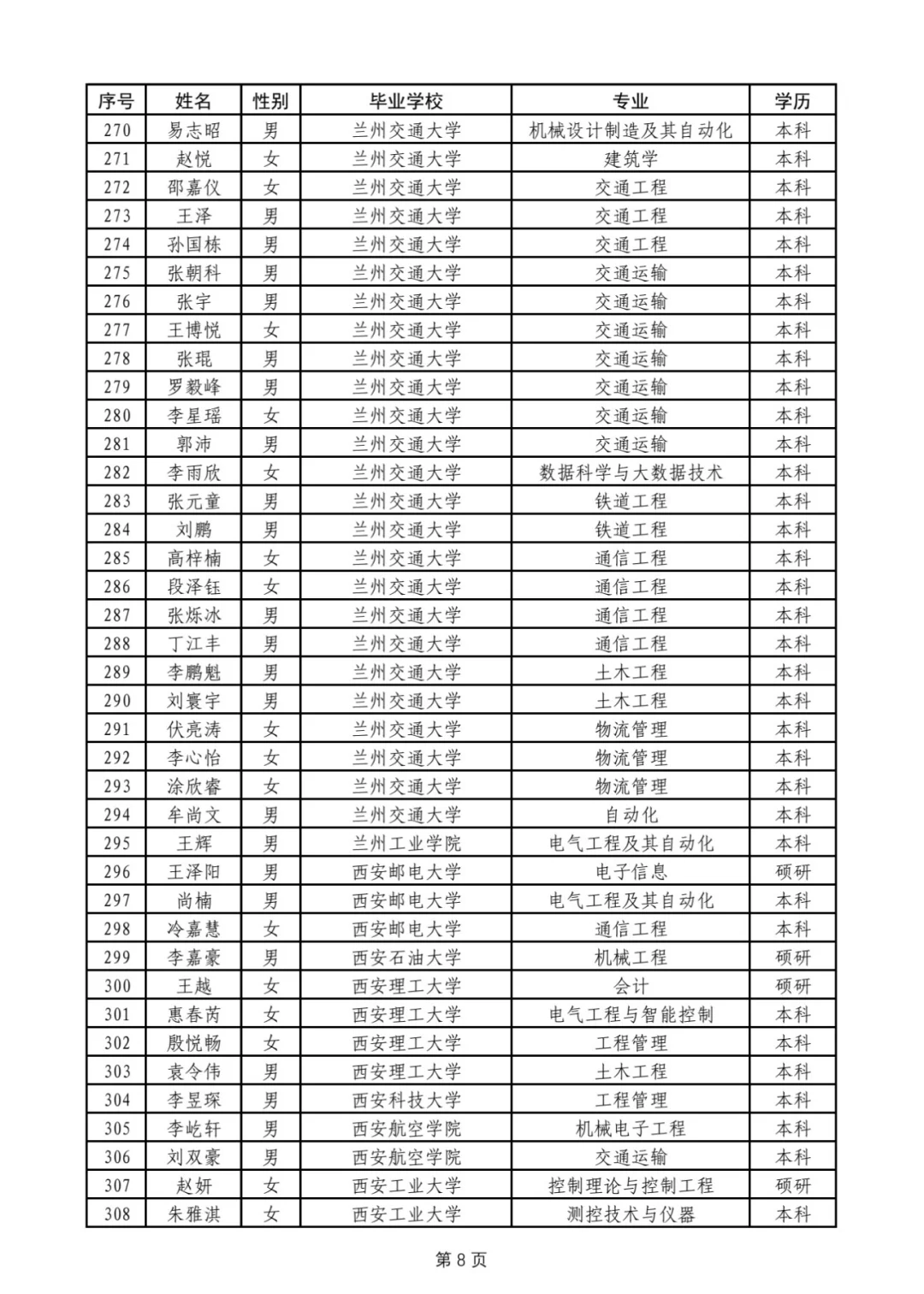 西安铁路局2025,本科名单完整版