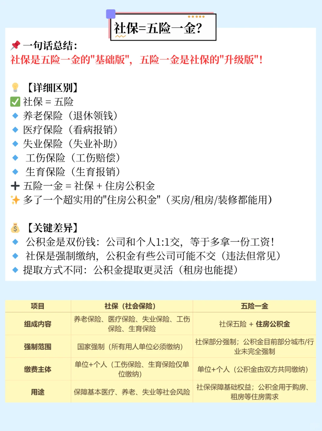 五险一金？3分钟搞定！