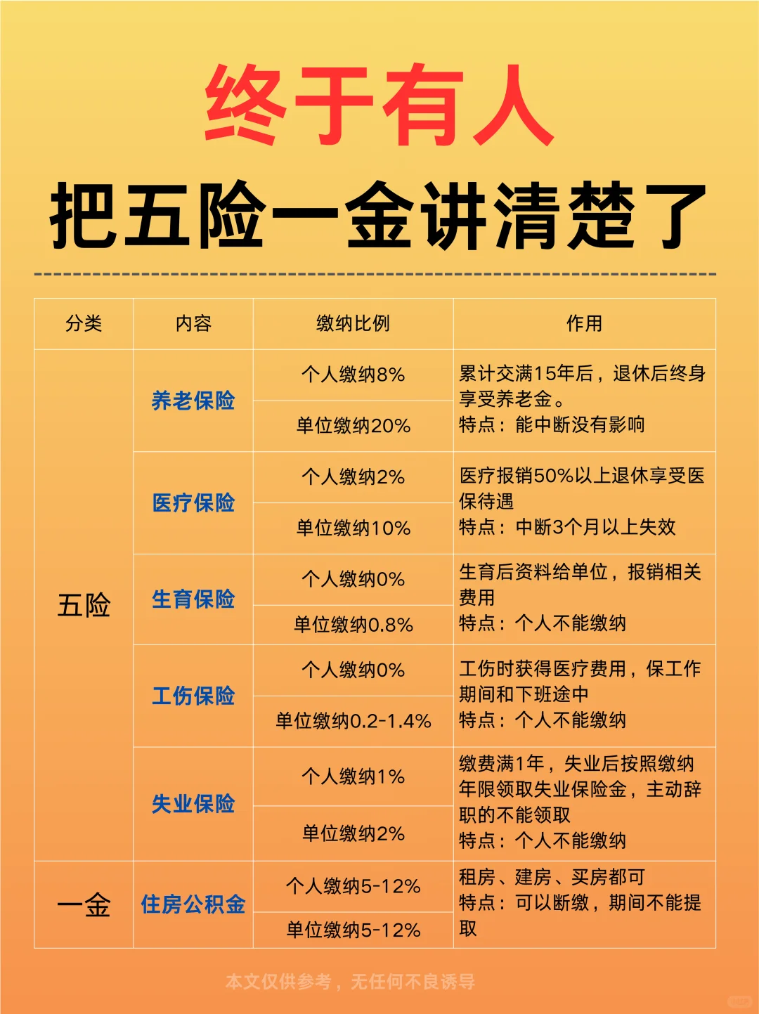 终于有人把五险一金说清楚了❗️不怕白交了