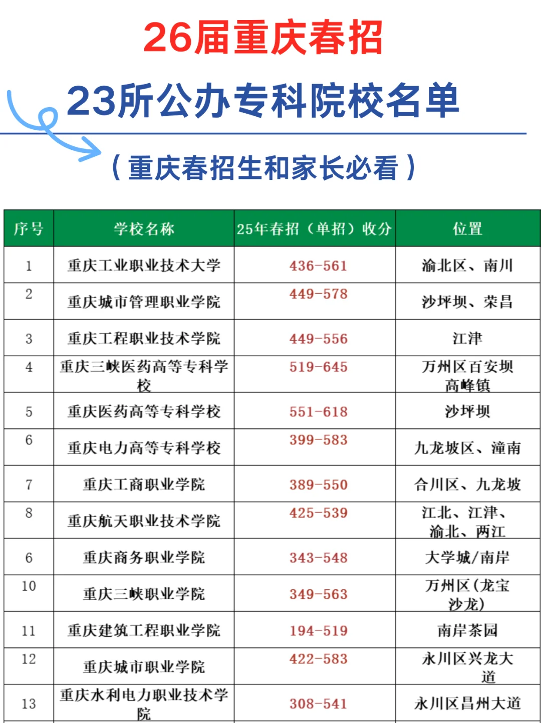 重庆春招23所公办专科院校汇总