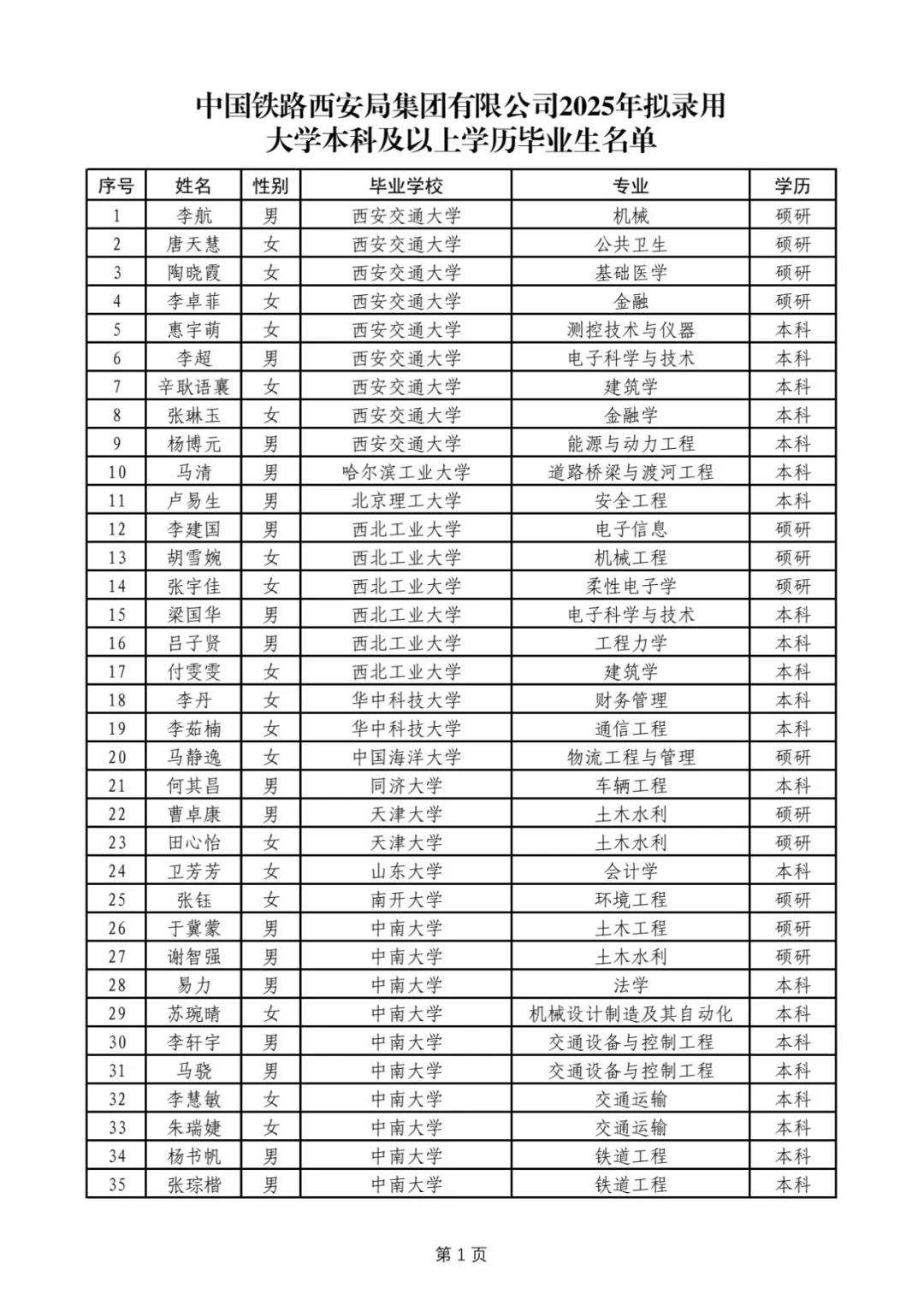西安铁路局2025,本科名单完整版