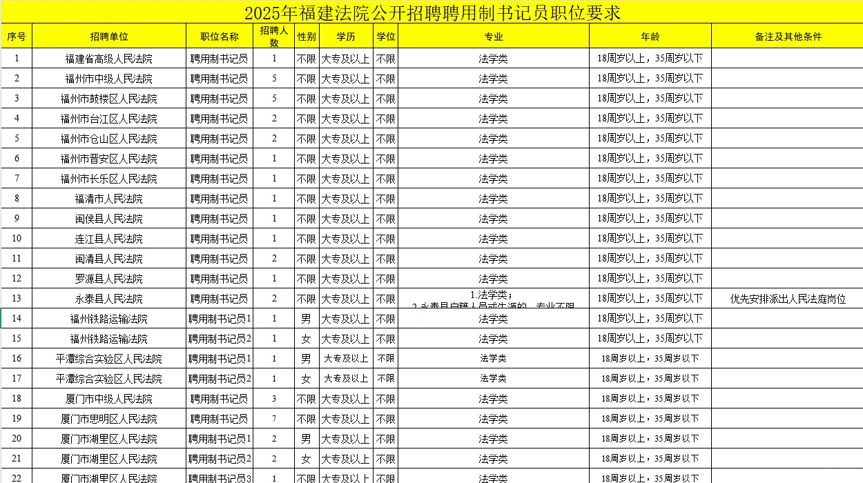重磅发布!福建书记员招聘150人