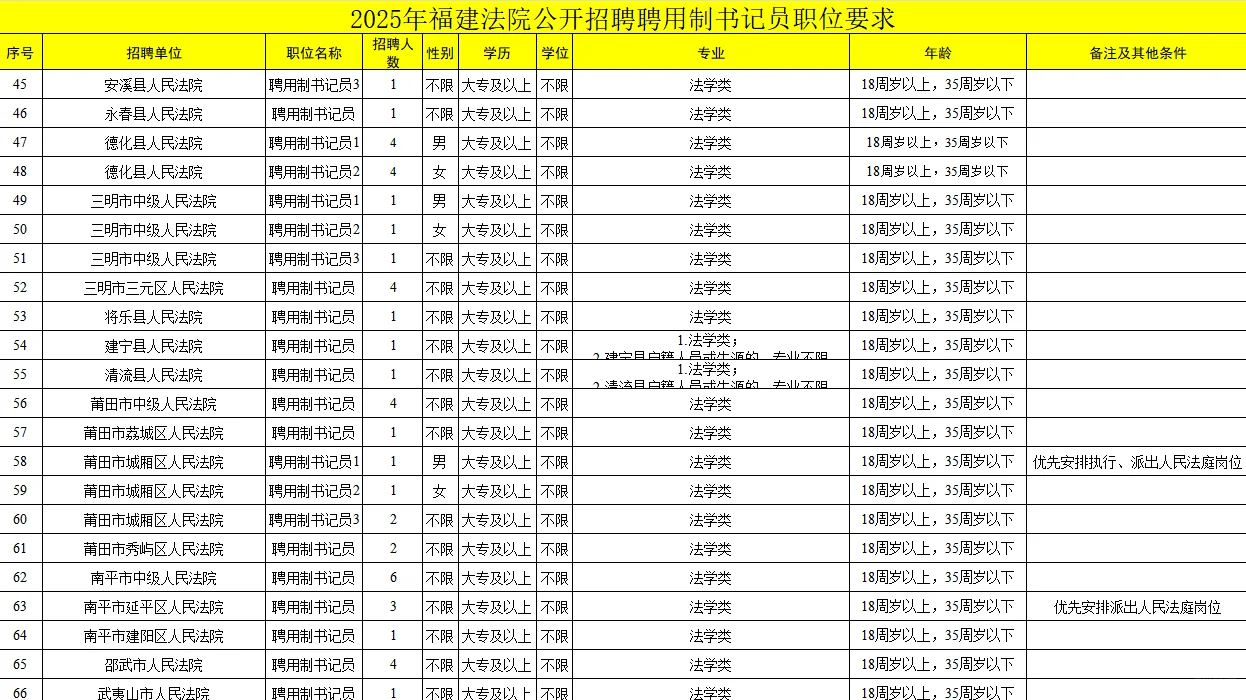 重磅发布!福建书记员招聘150人