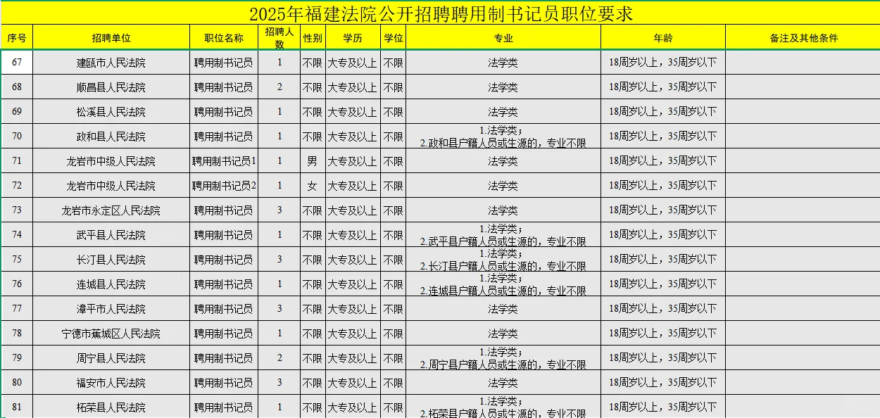 重磅发布!福建书记员招聘150人
