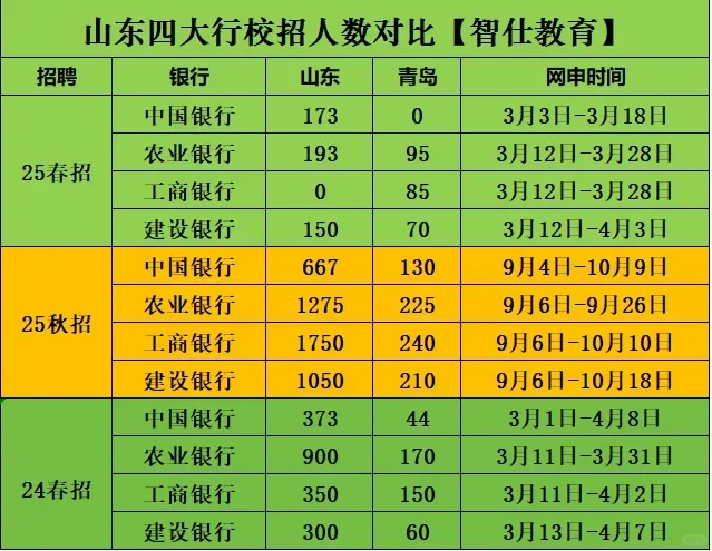 山东四大行校招人数对比