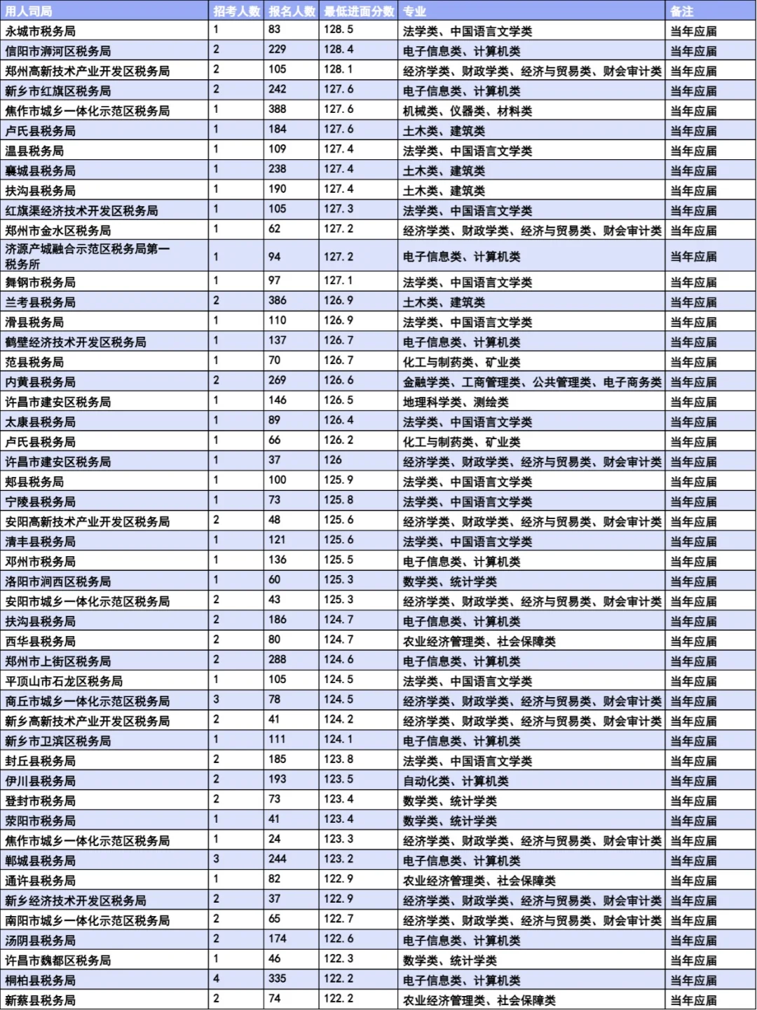 国考河南税务当年应届生岗位进面分数分析
