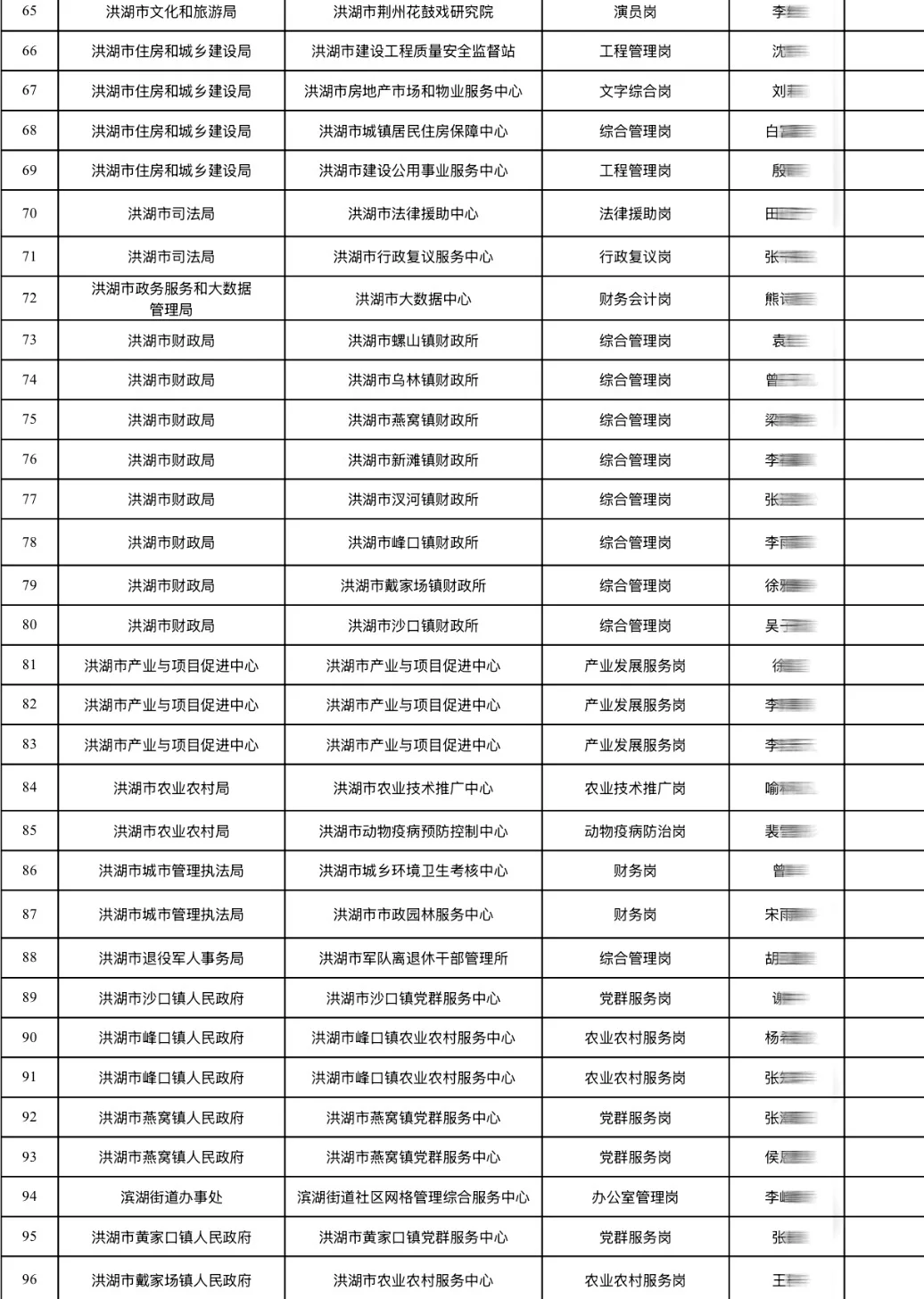 洪湖市事业单位拟聘用96人公示