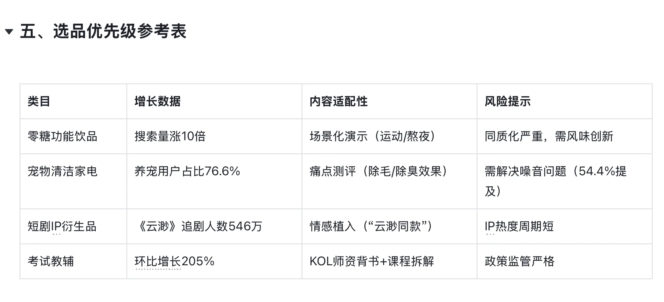 高潜品类=容易爆量=业绩冲榜=高薪