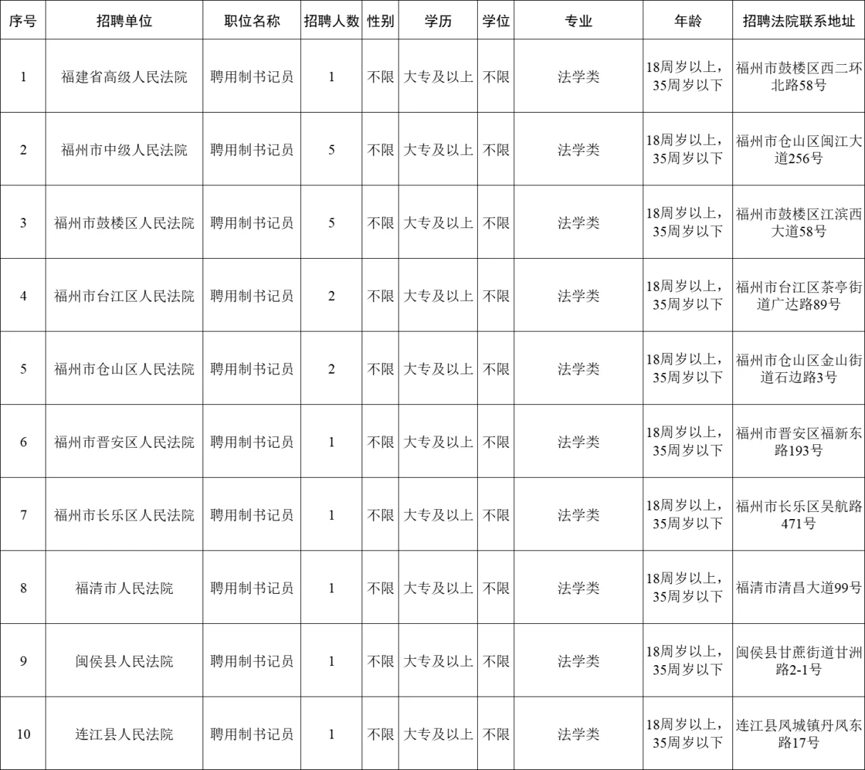 福建法院聘用制书记员招聘150人