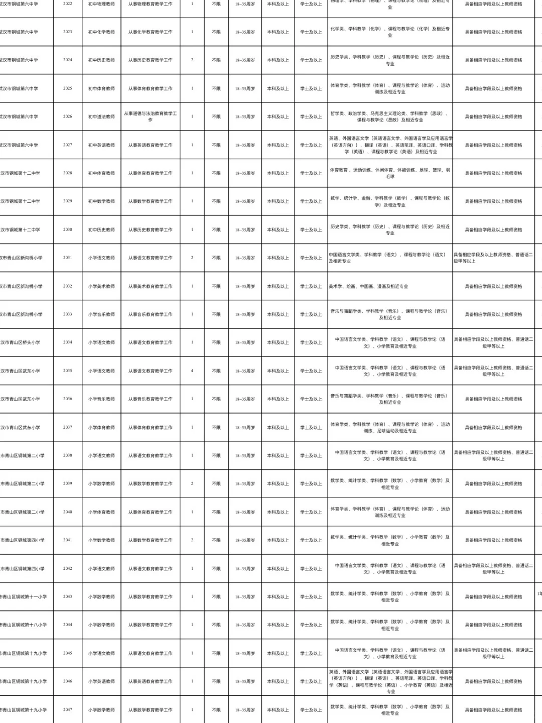重磅！2025武汉青山区教师招聘281人！