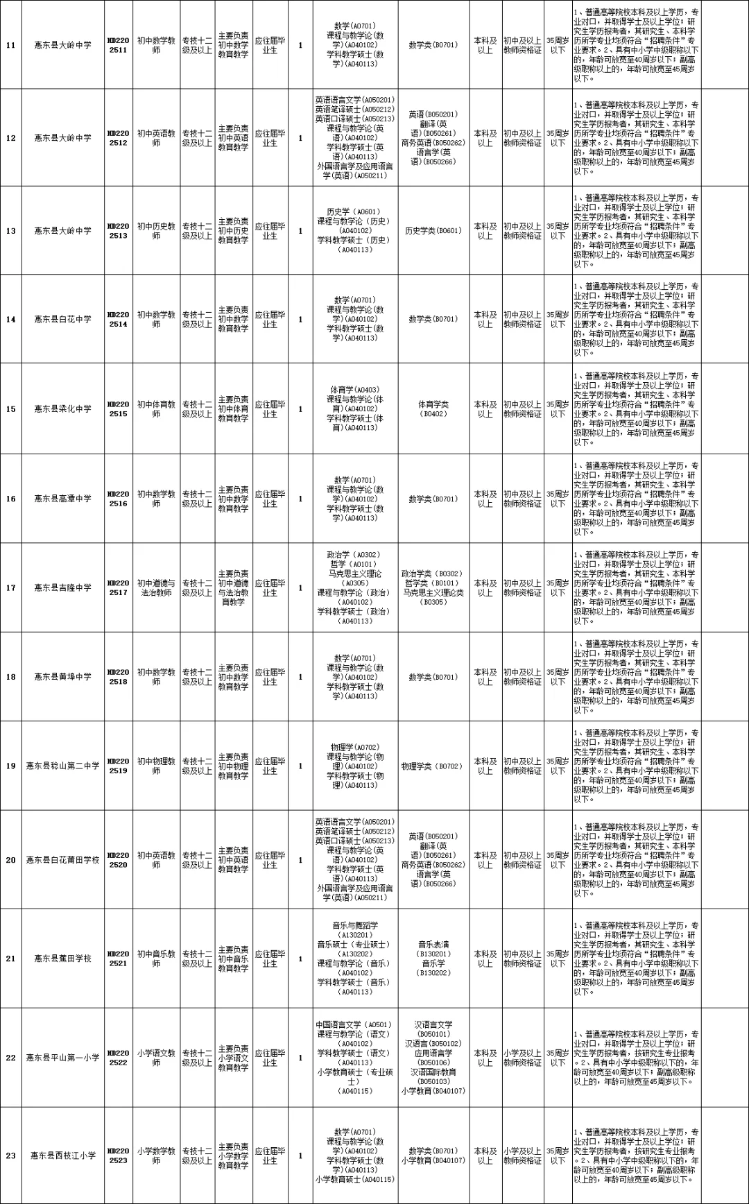 编制,惠州再招教师40人,本科起应往届可报