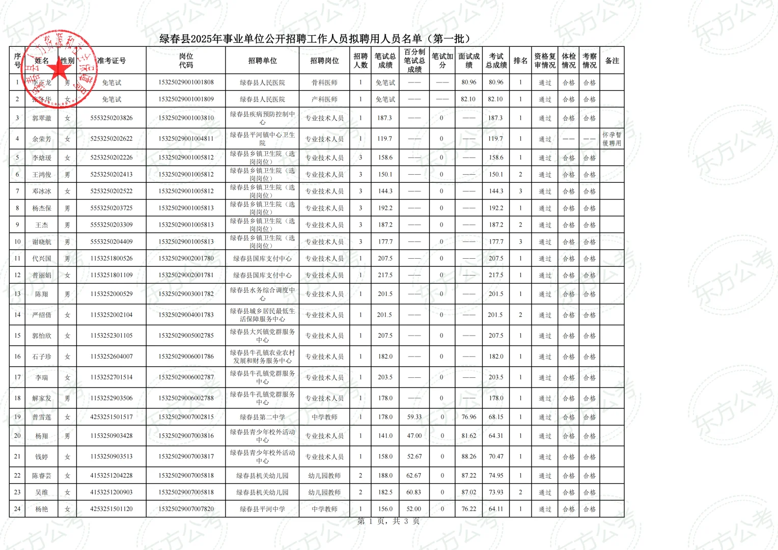 绿春县2025年事业单位拟聘用人员名单第一批