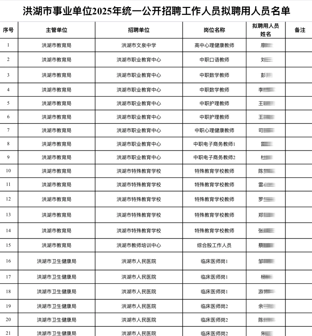 洪湖市事业单位拟聘用96人公示