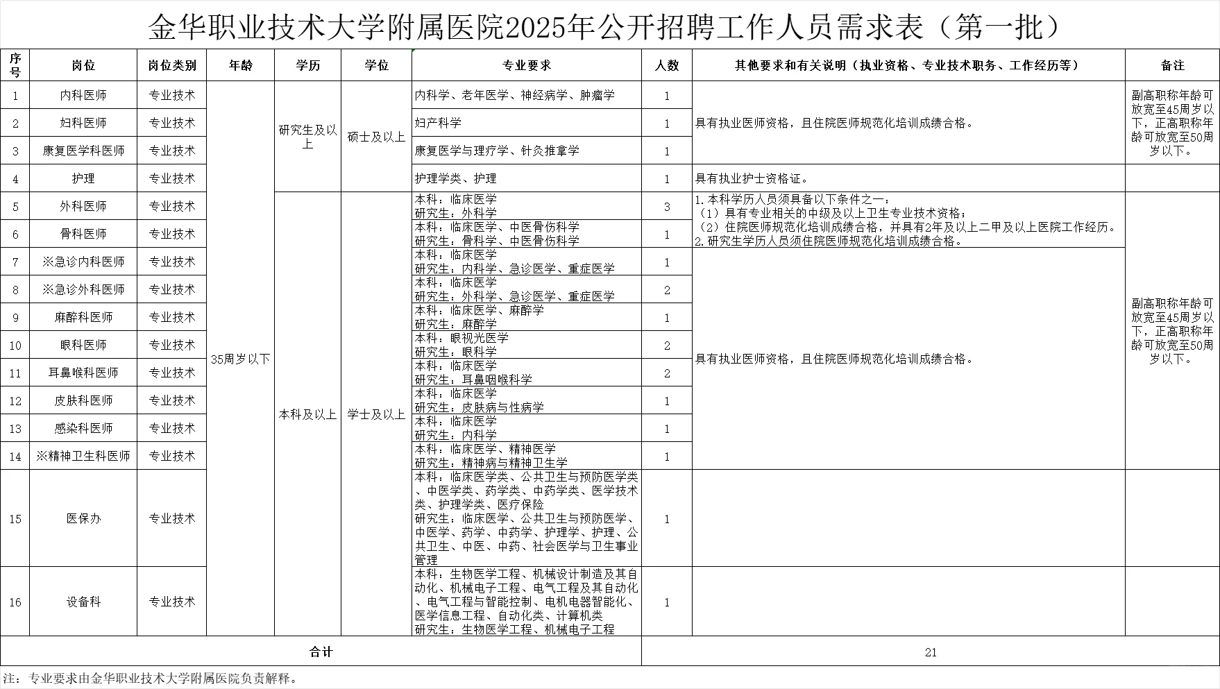 金华职业技术大学附属医院招21人