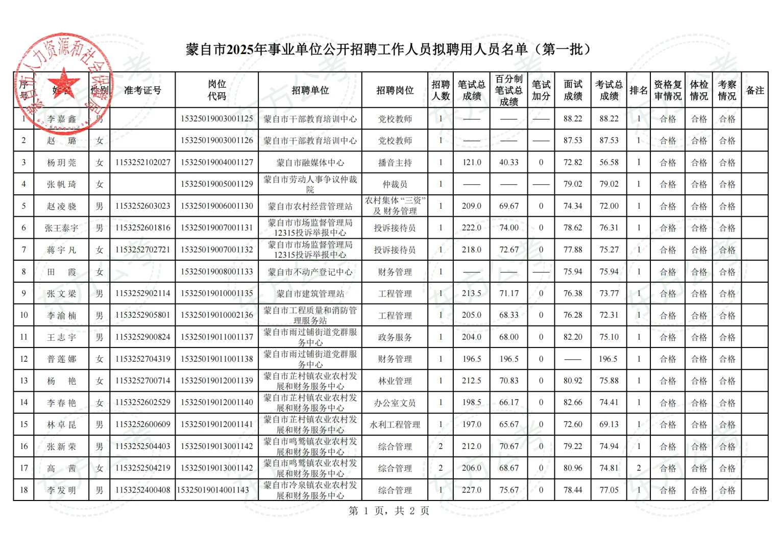 蒙自市2025年事业单位拟聘用人员名单第一批