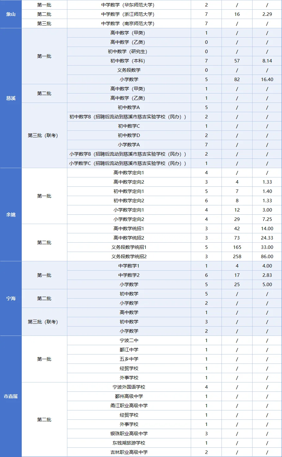 吐血整理！宁波教师编制数学岗位表来啦