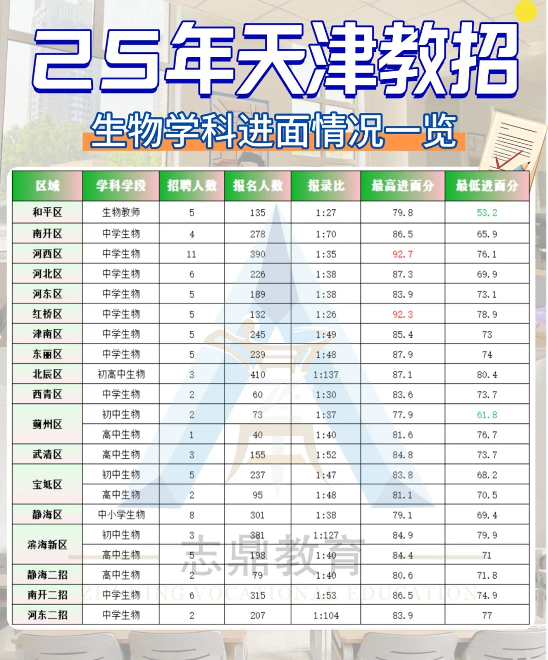 近三年天津教招·生物学科招录情况盘点