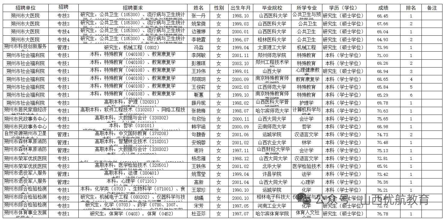 2025朔州市直事业单位拟聘用人员名单